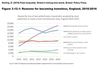 Dorling, D. (2018) Peak Inequality: Britain's ticking time bomb, Bristol: Policy Press
Figure 3.12.1: Reasons for becoming homeless, England, 2010-2016
 