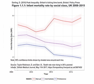 2008 2010 2012
Year
NSSEC - Manual - Intermediate - Professional
2014
Dorling, D. (2018) Peak Inequality: Britain's tickin...