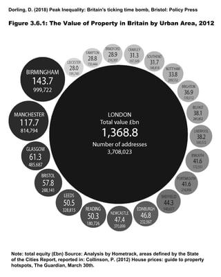 Dorling, D. (2018) Peak Inequality: Britain's ticking time bomb, Bristol: Policy Press
Figure 3.6.1: The Value of Property in Britain by Urban Area, 2012
Note: total equity (£bn) Source: Analysis by Hometrack, areas defined by the State
of the Cities Report, reported in: Collinson, P. (2012) House prices: guide to property
hotspots, The Guardian, March 30th.
 