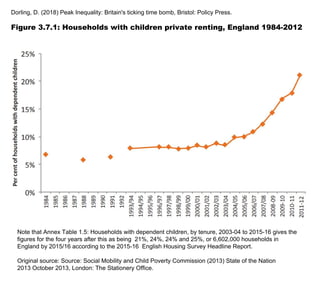 Dorling, D. (2018) Peak Inequality: Britain's ticking time bomb, Bristol: Policy Press.
Figure 3.7.1: Households with children private renting, England 1984-2012
Note that Annex Table 1.5: Households with dependent children, by tenure, 2003-04 to 2015-16 gives the
figures for the four years after this as being 21%, 24%, 24% and 25%, or 6,602,000 households in
England by 2015/16 according to the 2015-16 English Housing Survey Headline Report.
Original source: Source: Social Mobility and Child Poverty Commission (2013) State of the Nation
2013 October 2013, London: The Stationery Office.
 