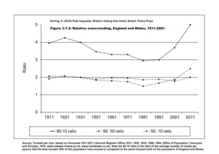 0
1
2
3
4
5
1911 1921 1931 1951 1961 1971 1981 1991 2001 2011
Ratio
90:10 ratio 90: 50 ratio 50: 10 ratio
Dorling, D. (2018) Peak Inequality: Britain's ticking time bomb, Bristol: Policy Press
Figure 3.7.2: Relative overcrowding, England and Wales, 1911-2001
Source, Tunstall per com, based on Censuses 1911-2011 (General Register Office 1913, 1925, 1935, 1956, 1964, Office of Population, Censuses
and Surveys, 1974, www.casweb.mimas.ac.uk; www.nomisweb.co.uk). Note the 90:10 ratio is the ratio of the average number of rooms per
person that the best housed 10th of the population have access to compared to the worst-housed tenth of the population of England and Wales.
 