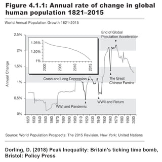 World Annual Population Growth 1821-2015
Source: World Population Prospects: The 2015 Revision. New York: United Nations
AnnualChange
0%
0.5%
1%
1.5%
2%
2.5%
1820
2000
2005
2010
2015
1830
1840
1850
1860
1870
1880
1890
1900
1910
1920
1930
1940
1950
1960
1970
1980
1990
2000
WWI and Pandemic
WWII and Return
Crash and Long Depression The Great
Chinese Famine
End of Global
Population Acceleration
1%
1.20%
1.26%
Figure 4.1.1: Annual rate of change in global
human population 1821–2015
Dorling, D. (2018) Peak Inequality: Britain's ticking time bomb,
Bristol: Policy Press
 