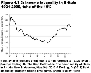 Figure 4.3.3: Income inequality in Britain
1921-2009, take of the 10%
Note: by 2010 the take of the top 10% had returned to 1930s levels.
Source: Dorling, D., The Rich Get Richer: The harsh reality of class
in Britain, New Statesman, May 10th 2013 & Dorling, D. (2018) Peak
Inequality: Britain's ticking time bomb, Bristol: Policy Press
 