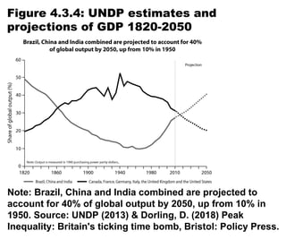 Figure 4.3.4: UNDP estimates and
projections of GDP 1820-2050
Note: Brazil, China and India combined are projected to
account for 40% of global output by 2050, up from 10% in
1950. Source: UNDP (2013) & Dorling, D. (2018) Peak
Inequality: Britain's ticking time bomb, Bristol: Policy Press.
 