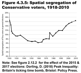 Figure 4.3.5: Spatial segregation of
Conservative voters, 1918-2010
Note: See figure 2.12.2 for the effect of the 2015 &
2017 elections: Dorling, D. (2018) Peak Inequality:
Britain's ticking time bomb, Bristol: Policy Press.
 