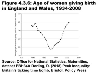 Figure 4.3.6: Age of women giving birth
in England and Wales, 1934-2008
Source: Office for National Statistics, Maternities,
dataset PBH34A Dorling, D. (2018) Peak Inequality:
Britain's ticking time bomb, Bristol: Policy Press
 