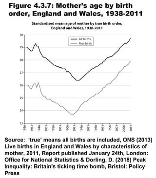 Figure 4.3.7: Mother’s age by birth
order, England and Wales, 1938-2011
Source: ‘true’ means all births are included, ONS (2013)
Live births in England and Wales by characteristics of
mother, 2011, Report published January 24th, London:
Office for National Statistics & Dorling, D. (2018) Peak
Inequality: Britain's ticking time bomb, Bristol: Policy
Press
 
