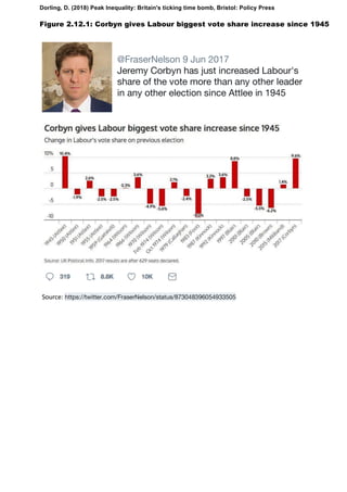 @FraserNelson 9 Jun 2017
Jeremy Corbyn has just increased Labour's
share of the vote more than any other leader
in any other election since Attlee in 1945
Source: https://twitter.com/FraserNelson/status/873048396054933505
Dorling, D. (2018) Peak Inequality: Britain's ticking time bomb, Bristol: Policy Press
Figure 2.12.1: Corbyn gives Labour biggest vote share increase since 1945
 