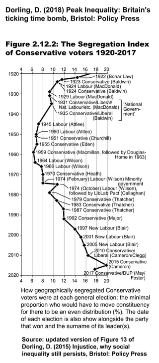 4 6 8 10 12 14 16 18 20
4 6 8 10 12 14 16 18 20
1920
1930
1940
1950
1960
1970
1980
1990
2000
2010
2020
1922 (Bonar Law)
1923 Conservative (Baldwin)
1924 Labour (MacDonald)
1929 Labour (MacDonald)
1931 Conservative/Liberal/
Nat. Labour/etc. (MacDonald)
1935 Conservative/Liberal
(Baldwin)
1945 Labour (Attlee)
1950 Labour (Attlee)
1951 Conservative (Churchill)
1955 Conservative (Eden)
1959 Conservative (Macmillan, followed by Douglas-
Home in 1963)
1964 Labour (Wilson)
1966 Labour (Wilson)
1970 Conservative (Heath)
1974 (February) Labour (Wilson) Minority
government
1974 (October) Labour (Wilson),
followed by LibLab Pact (Callaghan)
1979 Conservative (Thatcher)
1983 Conservative (Thatcher)
1987 Conservative (Thatcher)
1992 Conservative (Major)
1997 New Labour (Blair)
2001 New Labour (Blair)
2005 New Labour (Blair)
2010 Conservative/
Liberal (Cameron/Clegg)
2015 Conservative
(Cameron)
2017 Conservative/DUP (May/
Foster)
1924 Conservative (Baldwin)
‘National
Govern-
ment’
Dorling, D. (2018) Peak Inequality: Britain's
ticking time bomb, Bristol: Policy Press
Figure 2.12.2: The Segregation Index
of Conservative voters 1920-2017
How geographically segregated Conservative
voters were at each general election: the minimal
proportion who would have to move constituency
for there to be an even distribution (%). The date
of each election is also show alongside the party
that won and the surname of its leader(s).
Source: updated version of Figure 13 of
Dorling, D. (2015) Injustice, why social
inequality still persists, Bristol: Policy Press
 