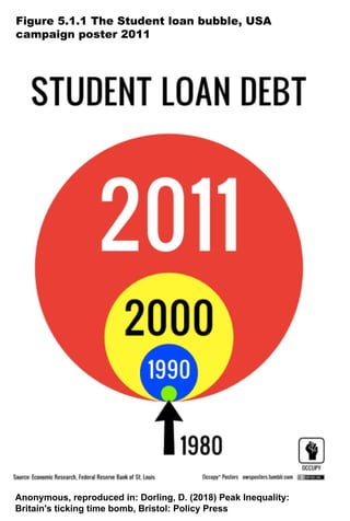 Figure 5.1.1 The Student loan bubble, USA
campaign poster 2011
Anonymous, reproduced in: Dorling, D. (2018) Peak Inequality:
Britain's ticking time bomb, Bristol: Policy Press
 