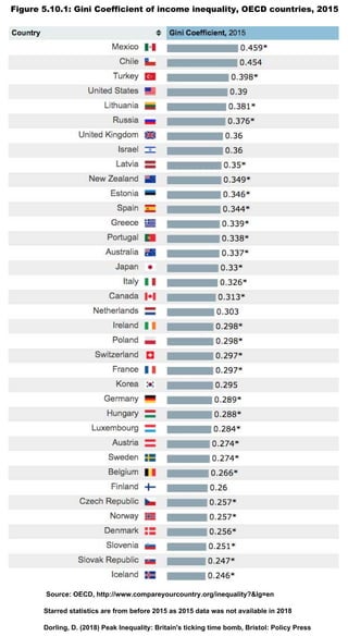 Figure 5.10.1: Gini Coefficient of income inequality, OECD countries, 2015
Source: OECD, http://www.compareyourcountry.org/inequality?&lg=en
Starred statistics are from before 2015 as 2015 data was not available in 2018
Dorling, D. (2018) Peak Inequality: Britain's ticking time bomb, Bristol: Policy Press
 