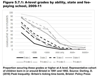 Figure 5.7.1: A-level grades by ability, state and fee-
paying school, 2009-11
Proportion securing these grades or higher at A level. Representative cohort
of children born in or around Bristol in 1991 and 1992. Source: Dorling, D.
(2018) Peak Inequality: Britain's ticking time bomb, Bristol: Policy Press
 