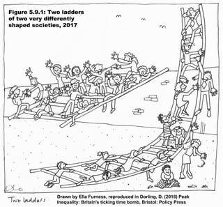 Figure 5.9.1: Two ladders
of two very differently
shaped societies, 2017
Drawn by Ella Furness, reproduced in Dorling, D. (2018) Peak
Inequality: Britain's ticking time bomb, Bristol: Policy Press
 
