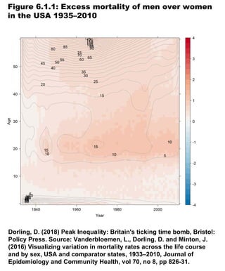 Figure 6.1.1: Excess mortality of men over women
in the USA 1935–2010
Dorling, D. (2018) Peak Inequality: Britain's ticking time bomb, Bristol:
Policy Press. Source: Vanderbloemen, L., Dorling, D. and Minton, J.
(2016) Visualizing variation in mortality rates across the life course
and by sex, USA and comparator states, 1933–2010, Journal of
Epidemiology and Community Health, vol 70, no 8, pp 826-31.
 