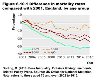 Figure 6.10.1 Difference in mortality rates
compared with 2001, England, by age group
Dorling, D. (2018) Peak Inequality: Britain's ticking time bomb,
Bristol: Policy Press. Source: UK Office for National Statistics.
Note: refers to those aged 75 and over, 2002 to 2016.
 