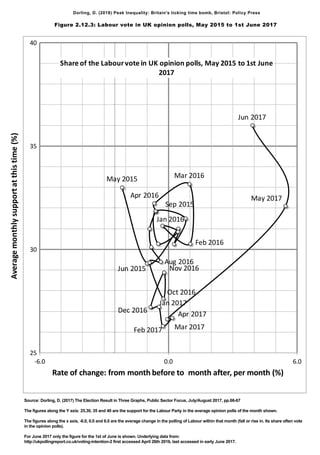 May 2015
Jun 2015
Sep 2015
Jan 2016
Feb 2016
Mar 2016
Apr 2016
Aug 2016
Oct 2016
Nov 2016
Dec 2016
Jan 2017
Feb 2017 Mar 2017
Apr 2017
May 2017
Jun 2017
25
30
35
40
-6.0 0.0 6.0
Averagemonthlysupportatthistime(%)
Rate of change: from month before to month after, per month (%)
Share of the Labourvote in UK opinion polls, May 2015 to 1st June
2017
Dorling, D. (2018) Peak Inequality: Britain's ticking time bomb, Bristol: Policy Press
Figure 2.12.3: Labour vote in UK opinion polls, May 2015 to 1st June 2017
Source: Dorling, D. (2017) The Election Result in Three Graphs, Public Sector Focus, July/August 2017, pp.66-67
The figures along the Y axis: 25,30, 35 and 40 are the support for the Labour Party in the average opinion polls of the month shown.
The figures along the x axis, -6.0, 0.0 and 6.0 are the average change in the polling of Labour within that month (fall or rise in. Its share often vote
in the opinion polls).
For June 2017 only the figure for the 1st of June is shown. Underlying data from:
http://ukpollingreport.co.uk/voting-intention-2 first accessed April 26th 2016, last accessed in early June 2017.
 