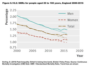 Figure 6.10.2: SMRs for people aged 20 to 100 years, England 2000-2016
Dorling, D. (2018) Peak Inequality: Britain's ticking time bomb, Bristol: Policy Press. Source: Continuous
Mortality Investigation (CMI) Note: SMR = Standardised Mortality Ratio, Trend lines are shown
 