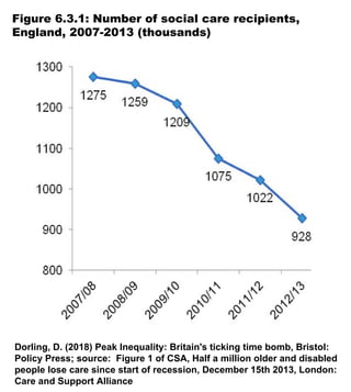 Figure 6.3.1: Number of social care recipients,
England, 2007-2013 (thousands)
Dorling, D. (2018) Peak Inequality: Britain's ticking time bomb, Bristol:
Policy Press; source: Figure 1 of CSA, Half a million older and disabled
people lose care since start of recession, December 15th 2013, London:
Care and Support Alliance
 