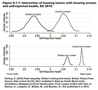 Figure 6.7.1: Interaction of housing tenure with housing arrears
and self-reported health, EU 2010
Dorling, D. (2018) Peak Inequality: Britain's ticking time bomb, Bristol: Policy Press
Source: Data is from the EU_SILC modelled in Stata by Clarify Monte Carlo
simulations, displayed as kernel density plots. From a paper written with Clair, A.,
Reeves, A., Loopstra, R., McKee, M., and Stuckler, D., first published in in 2016.
 