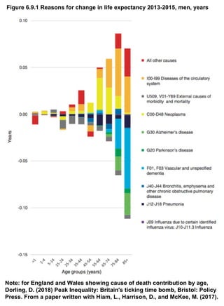 Figure 6.9.1 Reasons for change in life expectancy 2013-2015, men, years
Note: for England and Wales showing cause of death contribution by age,
Dorling, D. (2018) Peak Inequality: Britain's ticking time bomb, Bristol: Policy
Press. From a paper written with Hiam, L., Harrison, D., and McKee, M. (2017).
 
