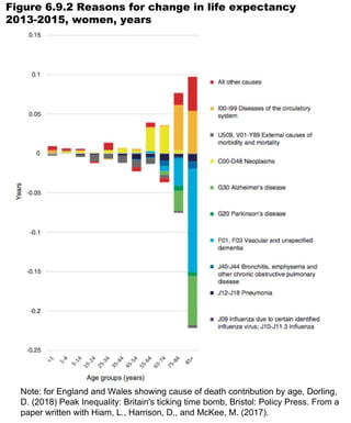 Note: for England and Wales showing cause of death contribution by age, Dorling,
D. (2018) Peak Inequality: Britain's ticking time bomb, Bristol: Policy Press. From a
paper written with Hiam, L., Harrison, D., and McKee, M. (2017).
Figure 6.9.2 Reasons for change in life expectancy
2013-2015, women, years
 