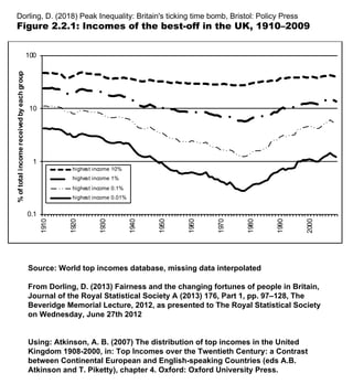 0.1
1
10
100
1910
1920
1930
1940
1950
1960
1970
1980
1990
2000
%oftotalincomereceivedbyeachgroup
highest income 10%
highest income 1%
highest income 0.1%
highest income 0.01%
Dorling, D. (2018) Peak Inequality: Britain's ticking time bomb, Bristol: Policy Press
Figure 2.2.1: Incomes of the best-off in the UK, 1910–2009
Source: World top incomes database, missing data interpolated
From Dorling, D. (2013) Fairness and the changing fortunes of people in Britain,
Journal of the Royal Statistical Society A (2013) 176, Part 1, pp. 97–128, The
Beveridge Memorial Lecture, 2012, as presented to The Royal Statistical Society
on Wednesday, June 27th 2012
Using: Atkinson, A. B. (2007) The distribution of top incomes in the United
Kingdom 1908-2000, in: Top Incomes over the Twentieth Century: a Contrast
between Continental European and English-speaking Countries (eds A.B.
Atkinson and T. Piketty), chapter 4. Oxford: Oxford University Press.
 