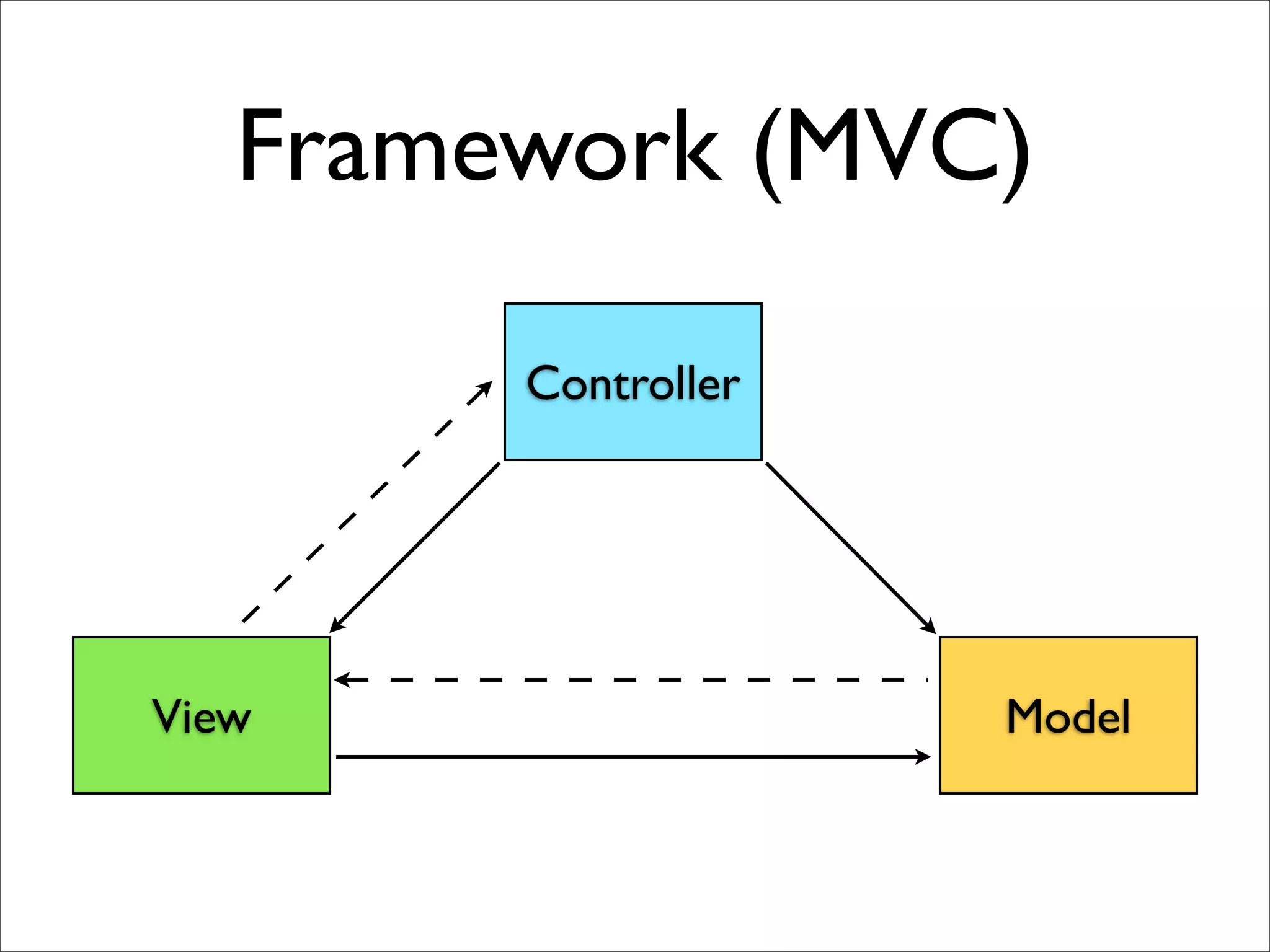 Ruby on Rails Presentation