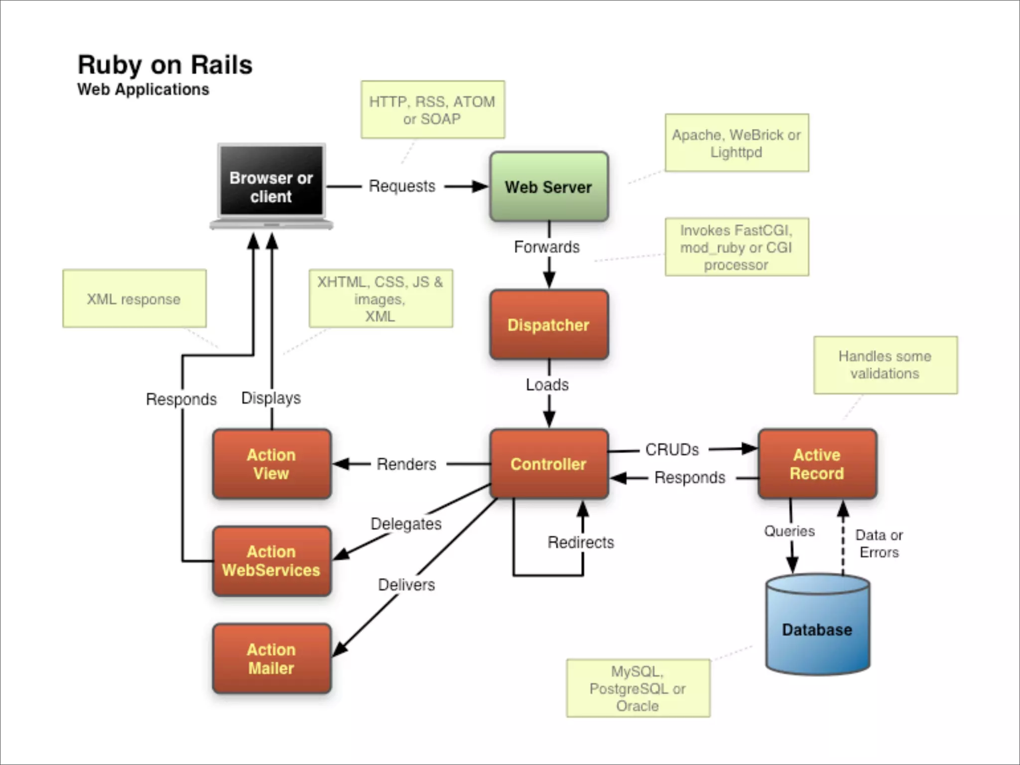 Ruby on Rails Presentation