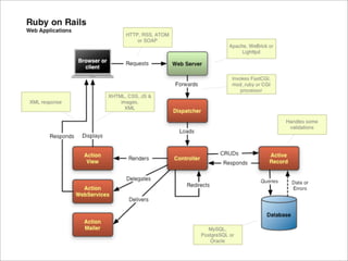 Ruby on Rails Presentation