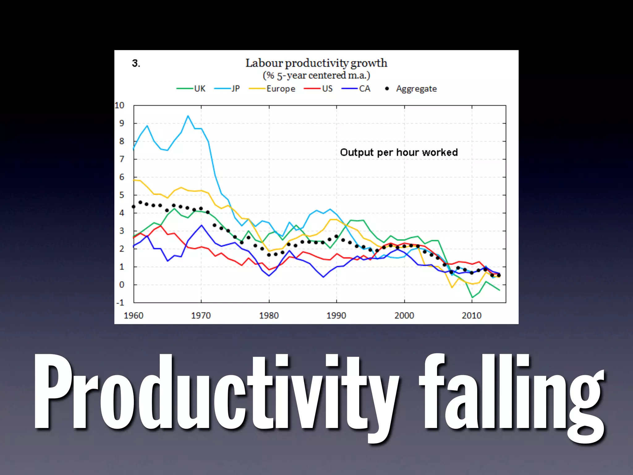 Productivity falling
 