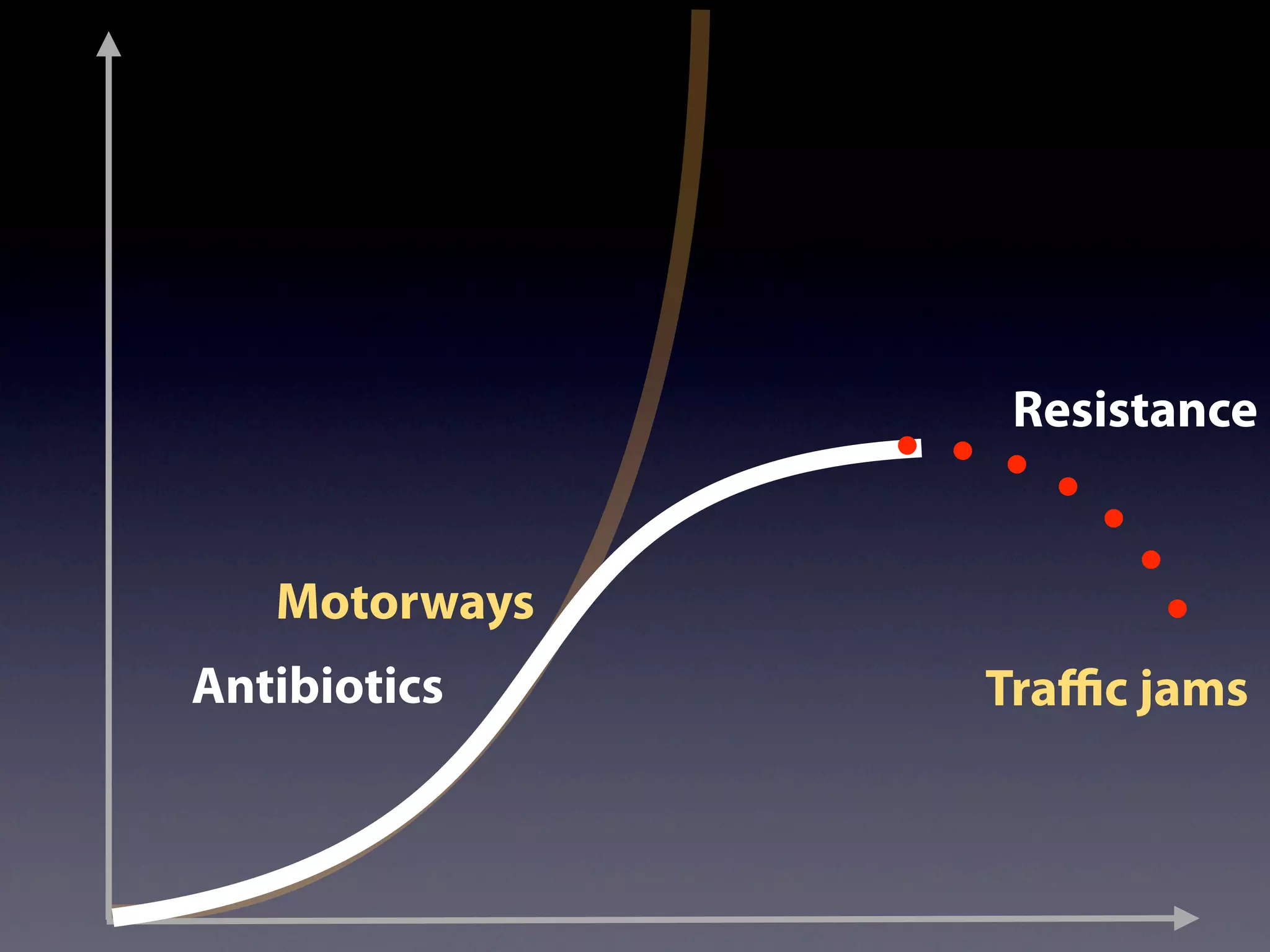 Antibiotics
Resistance
Motorways
Traﬃc jams
 