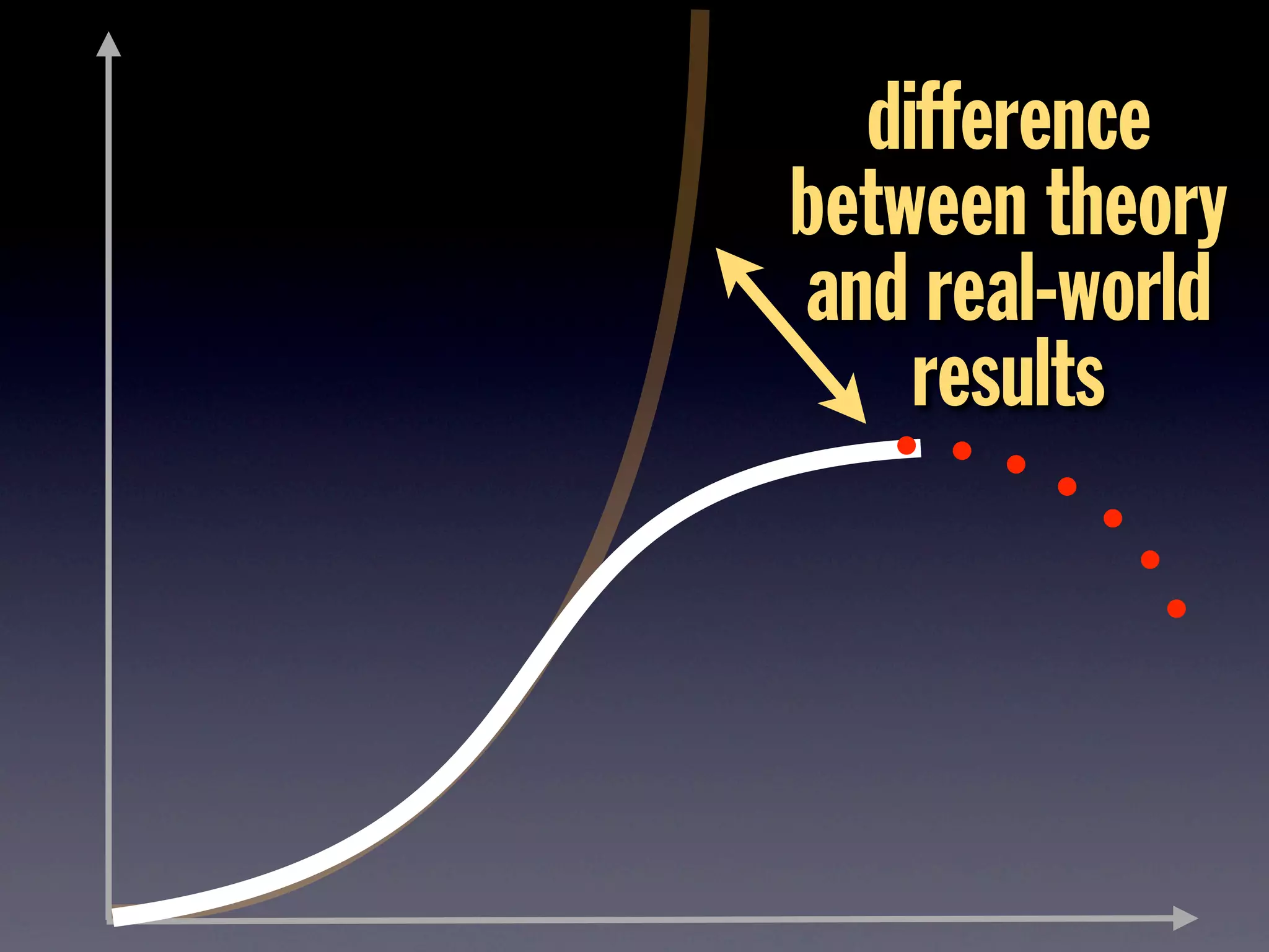 difference
between theory
and real-world
results
 