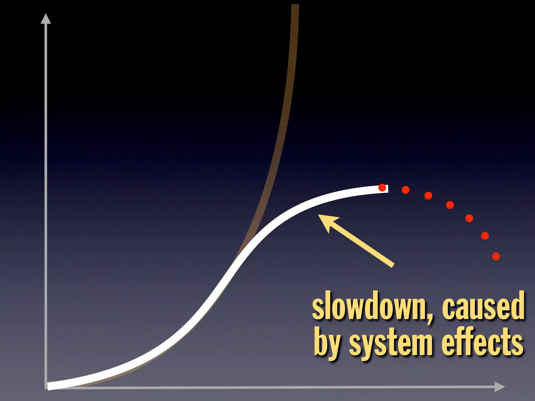 slowdown, caused
by system effects
 