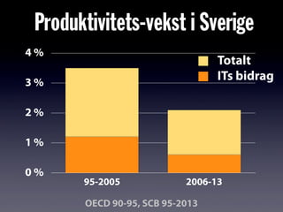 0 %
1 %
2 %
3 %
4 %
95-2005 2006-13
ITs bidrag
Totalt
OECD 90-95, SCB 95-2013
Produktivitets-vekst i Sverige
 