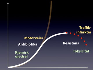 Antibiotika Resistans
Motorveier
Traﬃk-
infarkter
Kjemisk
gjødsel
Toksicitet
 