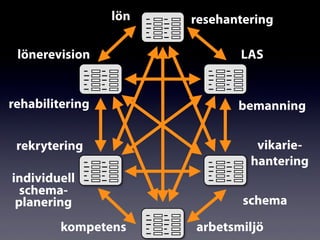 vikarie-
hantering
lön resehantering
lönerevision LAS
rekrytering
kompetens
rehabilitering
arbetsmiljö
bemanning
individuell
schema-
planering schema
 