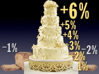–1%
+6%+5%
+4%
+3%
+2%
–2%
+1%
 