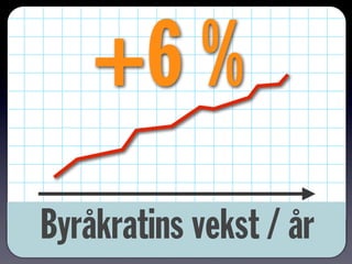 Byråkratins vekst / år
+6 %
 