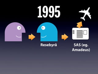 1995
SAS (eg.
Amadeus)
Resebyrå
✈
 