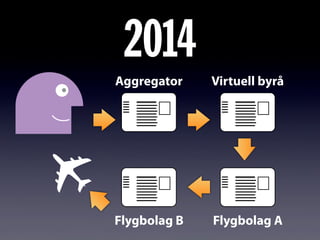 2014
Aggregator Virtuell byrå
Flygbolag AFlygbolag B
✈
 