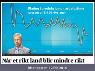 Aftenposten 12 feb 2015
Økning i produksjon pr. arbeidstime
(prosent pr. år i 20 rike land)
 