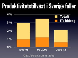 0 %
1 %
2 %
3 %
4 %
1990-95 95-2005 2006-13
ITs bidrag
Totalt
OECD 90-95, SCB 95-2013
Produktivitetstillväxt i Sverige faller
 