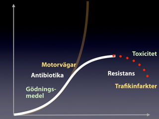 Antibiotika Resistans
Motorvägar
TrafikinfarkterGödnings-
medel
Toxicitet
 