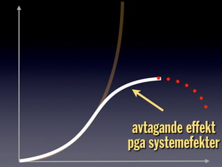 avtagande effekt
pga systemefekter
 