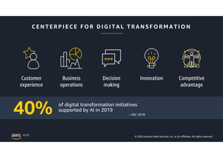 © 2020 Amazon Web Services, Inc. or its affiliates. All rights reserved
40% of digital transformation initiatives
supporte...