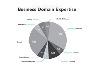 peakodeBusiness Domain Expertise
Health & Fitness
Social Networking
Games
Business
Lifestyle
Travel
Entertainment
Reference
Sports
5%
5%
26%
5%
5% 11%
5%
32%
5%
 