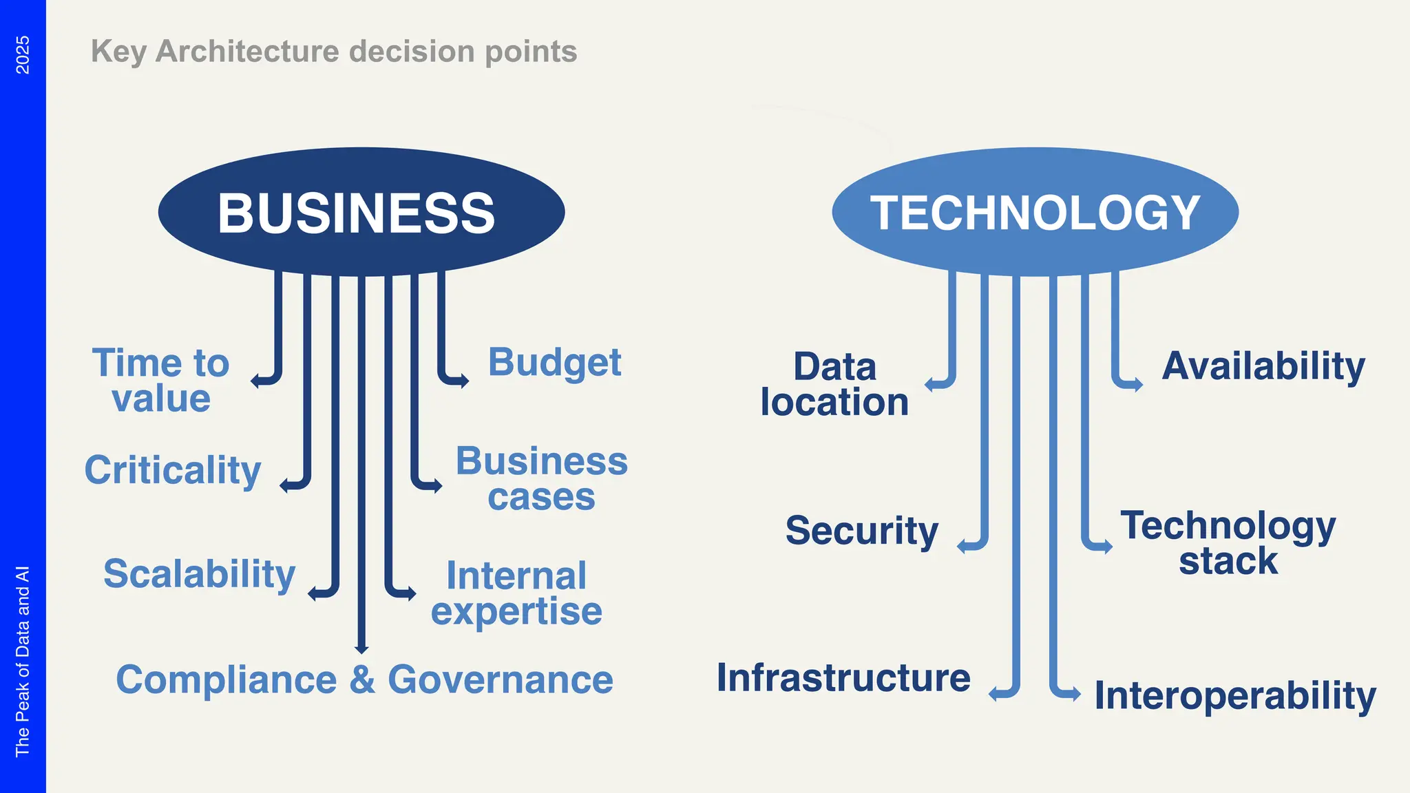 2025
The
Peak
of
Data
and
AI
Key Architecture decision points
BUSINESS TECHNOLOGY
Time to
value
Criticality
Scalability
Compliance & Governance
Budget
Business
cases
Internal
expertise
Data
location
Security
Infrastructure
Availability
Technology
stack
Interoperability
 
