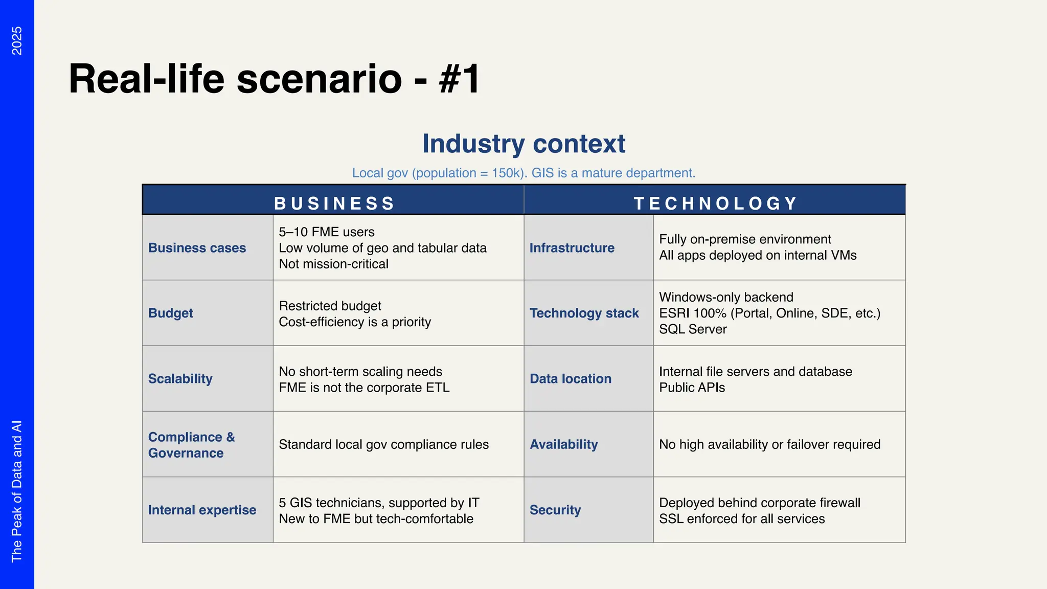 2025
The
Peak
of
Data
and
AI
Real-life scenario - #1
Industry context
Local gov (population = 150k). GIS is a mature department.
B U S I N E S S T E C H N O L O G Y
Business cases
5–10 FME users
Low volume of geo and tabular data
Not mission-critical
Infrastructure
Fully on-premise environment
All apps deployed on internal VMs
Budget
Restricted budget
Cost-efficiency is a priority
Technology stack
Windows-only backend
ESRI 100% (Portal, Online, SDE, etc.)
SQL Server
Scalability
No short-term scaling needs
FME is not the corporate ETL
Data location
Internal file servers and database
Public APIs
Compliance &
Governance
Standard local gov compliance rules Availability No high availability or failover required
Internal expertise
5 GIS technicians, supported by IT
New to FME but tech-comfortable
Security
Deployed behind corporate firewall
SSL enforced for all services
 