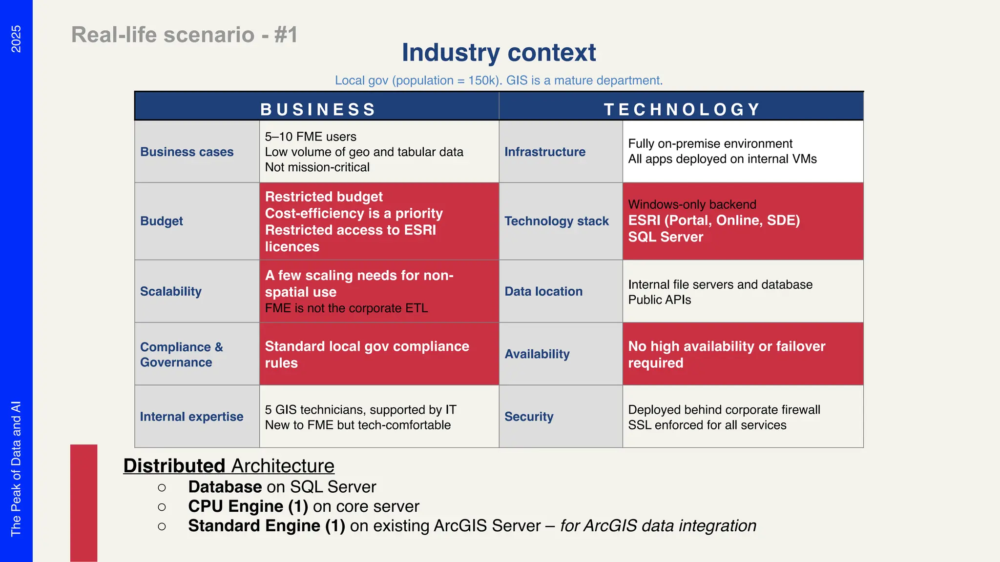 2025
The
Peak
of
Data
and
AI
Distributed Architecture
o Database on SQL Server
o CPU Engine (1) on core server
o Standard Engine (1) on existing ArcGIS Server – for ArcGIS data integration
Real-life scenario - #1
Industry context
Local gov (population = 150k). GIS is a mature department.
B U S I N E S S T E C H N O L O G Y
Business cases
5–10 FME users
Low volume of geo and tabular data
Not mission-critical
Infrastructure
Fully on-premise environment
All apps deployed on internal VMs
Budget
Restricted budget
Cost-efficiency is a priority
Restricted access to ESRI
licences
Technology stack
Windows-only backend
ESRI (Portal, Online, SDE)
SQL Server
Scalability
A few scaling needs for non-
spatial use
FME is not the corporate ETL
Data location
Internal file servers and database
Public APIs
Compliance &
Governance
Standard local gov compliance
rules
Availability
No high availability or failover
required
Internal expertise
5 GIS technicians, supported by IT
New to FME but tech-comfortable
Security
Deployed behind corporate firewall
SSL enforced for all services
 