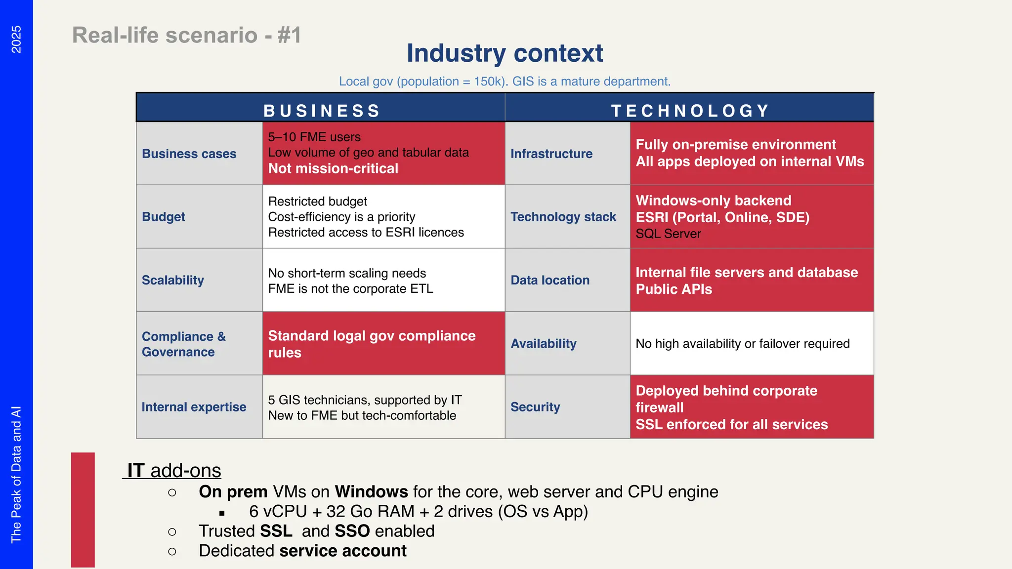2025
The
Peak
of
Data
and
AI
Real-life scenario - #1
Industry context
Local gov (population = 150k). GIS is a mature department.
B U S I N E S S T E C H N O L O G Y
Business cases
5–10 FME users
Low volume of geo and tabular data
Not mission-critical
Infrastructure
Fully on-premise environment
All apps deployed on internal VMs
Budget
Restricted budget
Cost-efficiency is a priority
Restricted access to ESRI licences
Technology stack
Windows-only backend
ESRI (Portal, Online, SDE)
SQL Server
Scalability
No short-term scaling needs
FME is not the corporate ETL
Data location
Internal file servers and database
Public APIs
Compliance &
Governance
Standard logal gov compliance
rules
Availability No high availability or failover required
Internal expertise
5 GIS technicians, supported by IT
New to FME but tech-comfortable
Security
Deployed behind corporate
firewall
SSL enforced for all services
IT add-ons
o On prem VMs on Windows for the core, web server and CPU engine
▪ 6 vCPU + 32 Go RAM + 2 drives (OS vs App)
o Trusted SSL and SSO enabled
o Dedicated service account
 